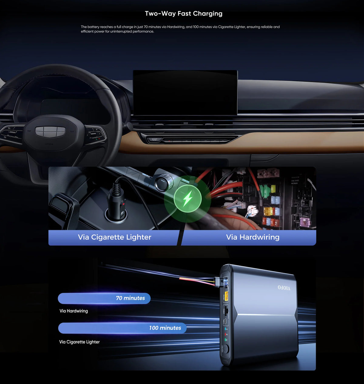 VIOFO BP100 two-way fast charging graphic showing hardwire and cigarette lighter charging options